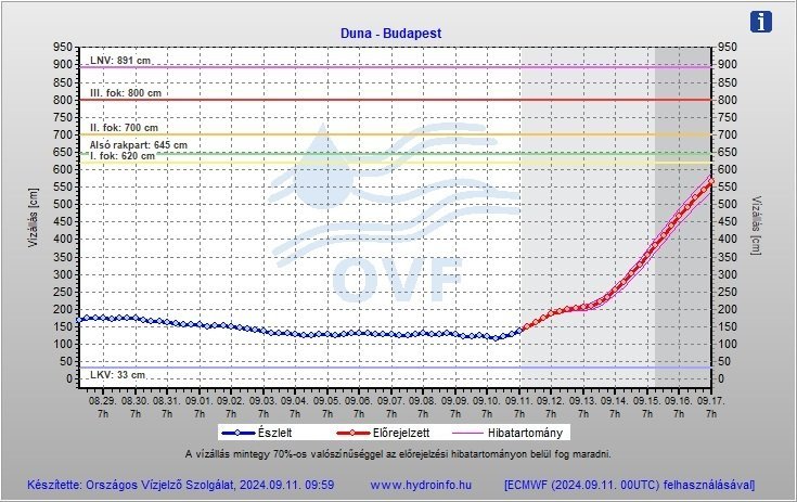 Nagy árhullám érkezik a Dunán és a nyugat-magyarországi folyókon