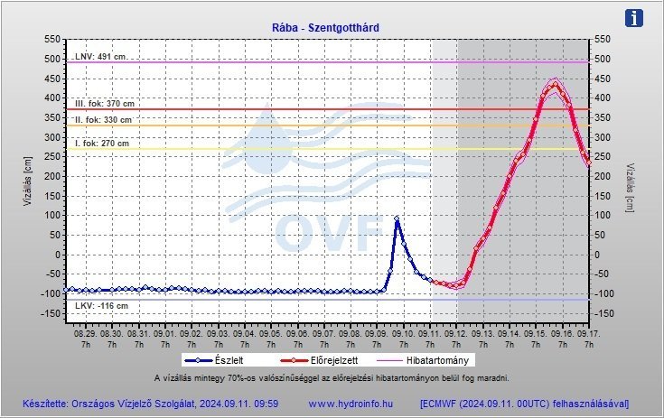 Nagy árhullám érkezik a Dunán és a nyugat-magyarországi folyókon