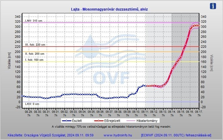 Nagy árhullám érkezik a Dunán és a nyugat-magyarországi folyókon