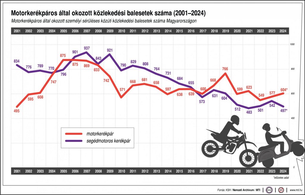 Két motoros súlyosan megsérült egy balesetben Szentendrén