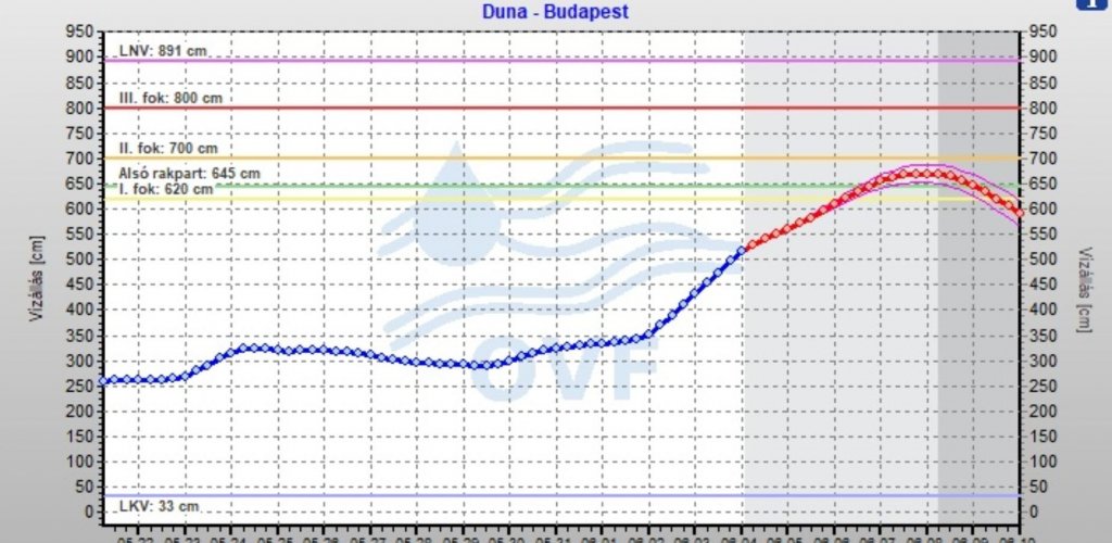 Milyen intézkedésekre számíthatunk a dunai árhullámra vonatkozóan?