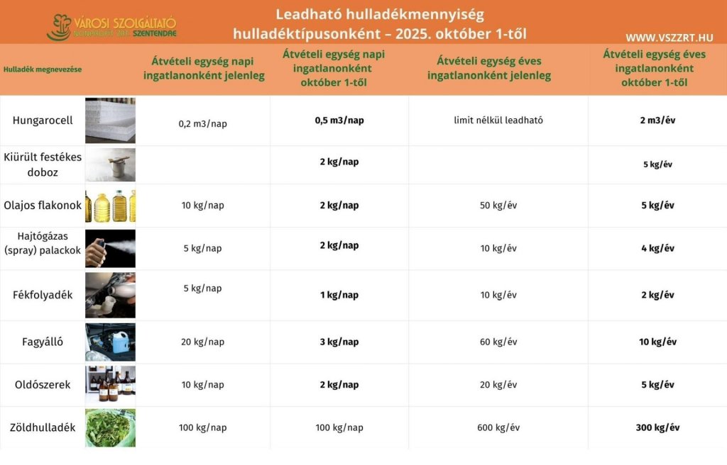 Módosul a hulladékátvételi rend