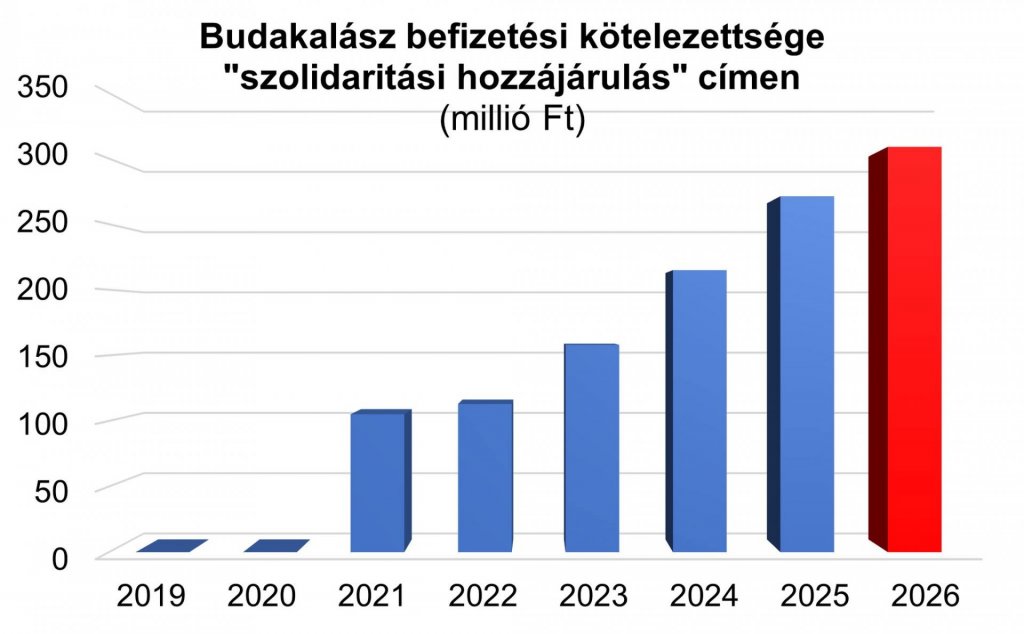 Budakalász befizette a szolidaritási hozzájárulást