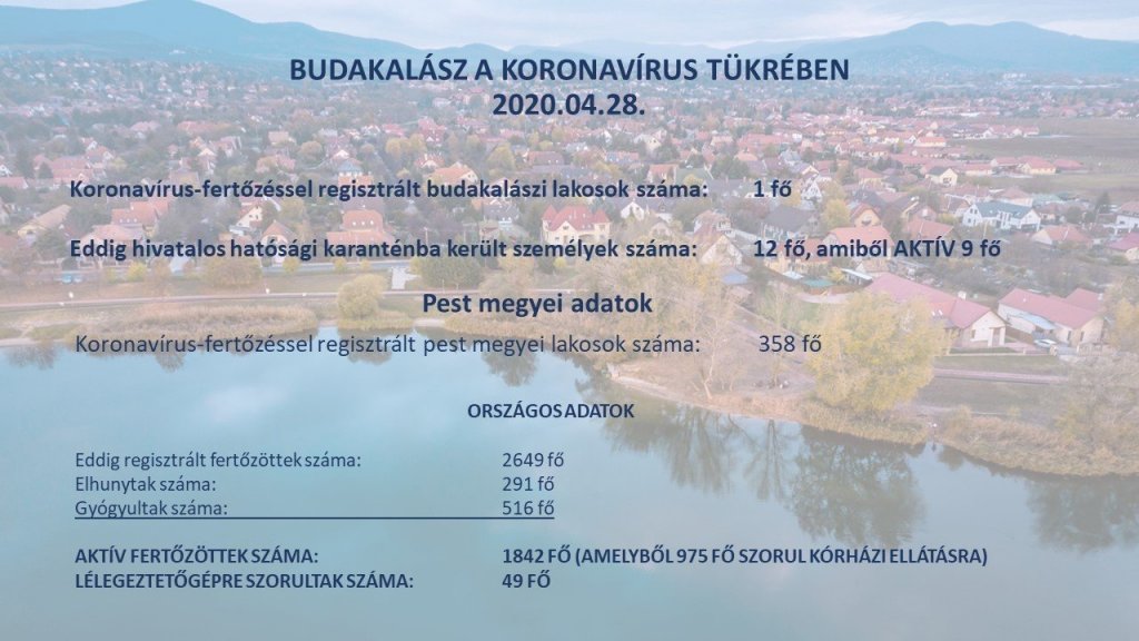 Budakalász aktuális járványügyi helyzete