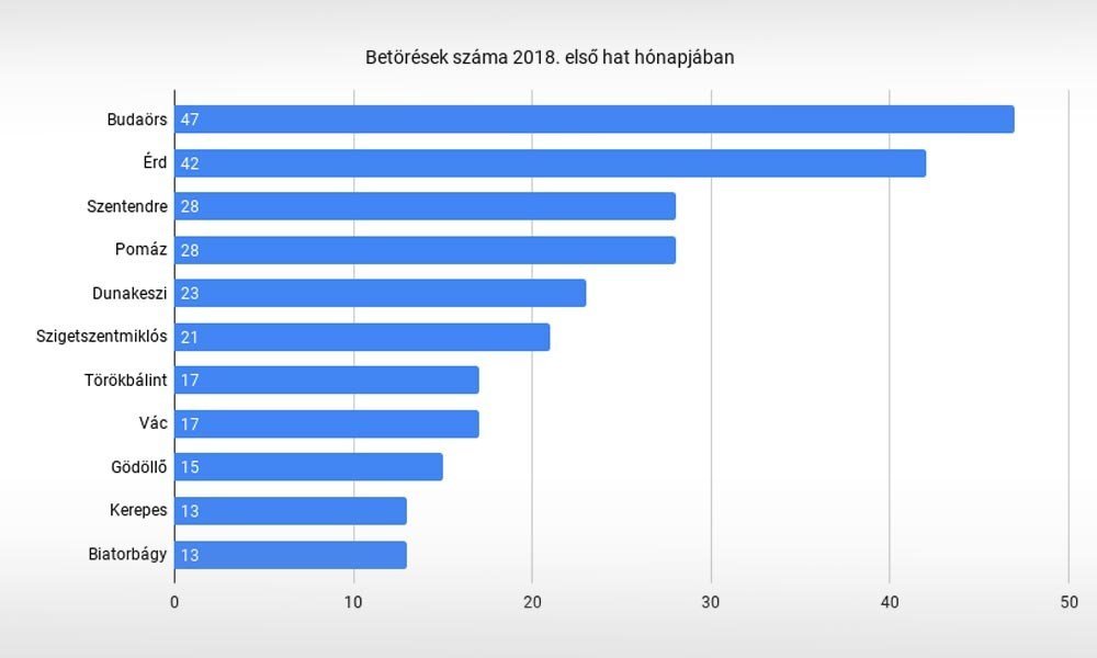Még mindig magas a betörések száma Szentendrén