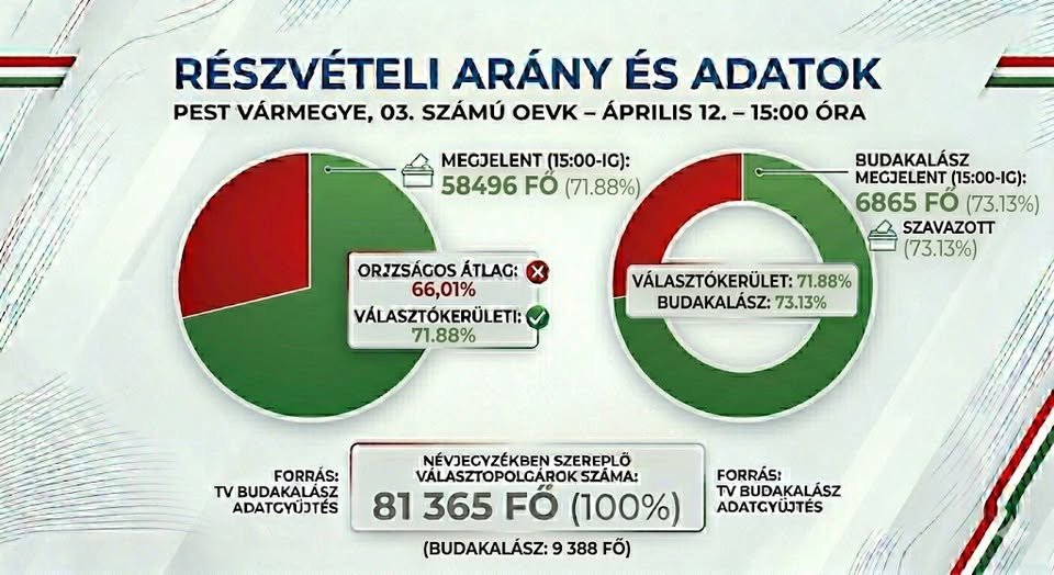 Választás 2026: Budakalászon több, mint 73 %-os a részvételi arány 15 órakor