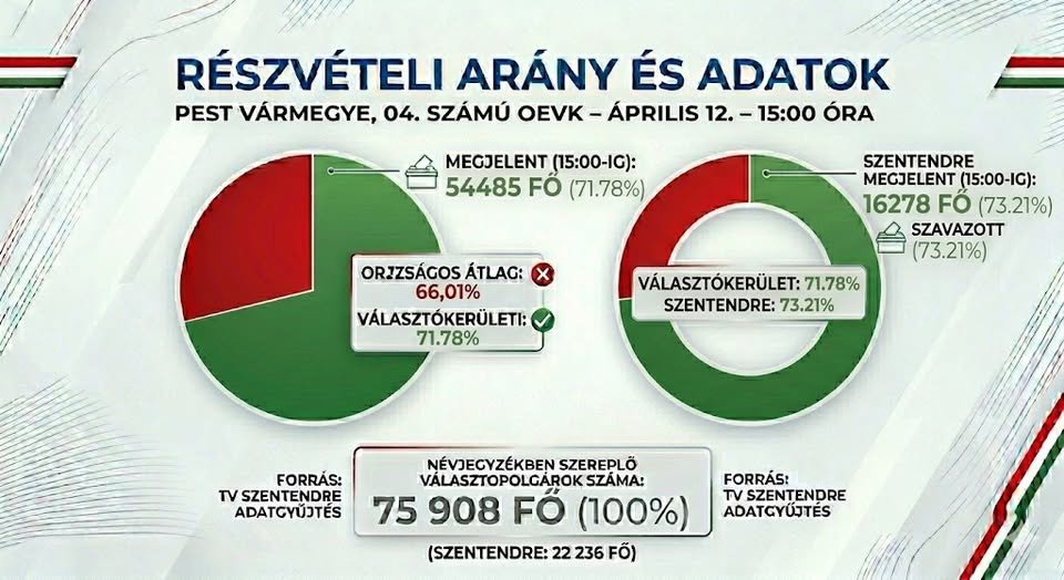 Választás 2026: Rekord részvételi arány délután 3 órakor
