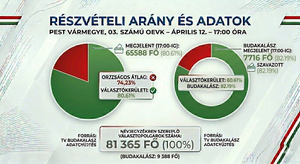 Választás 2026: Rekord magas részvétel Budakalászon is 