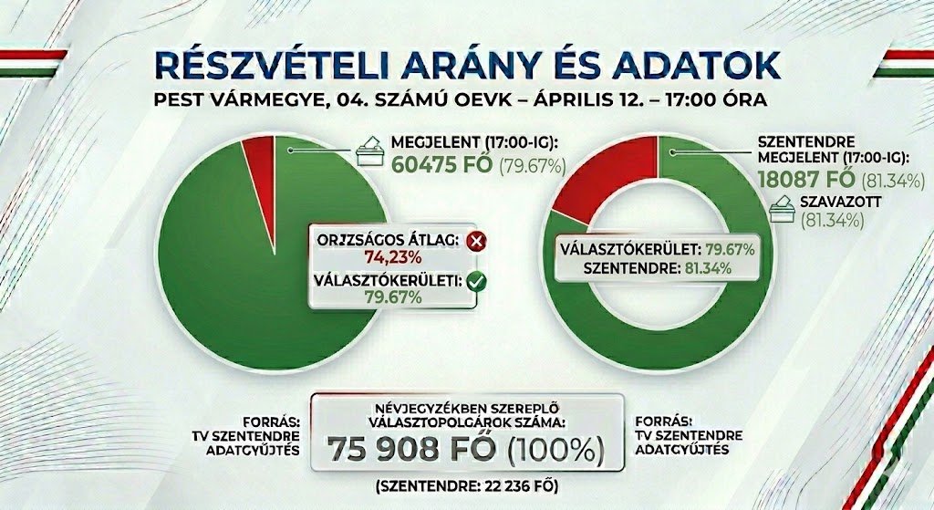 Választás 2026: Ismét rekord magas részvételi arányról érkezett adat