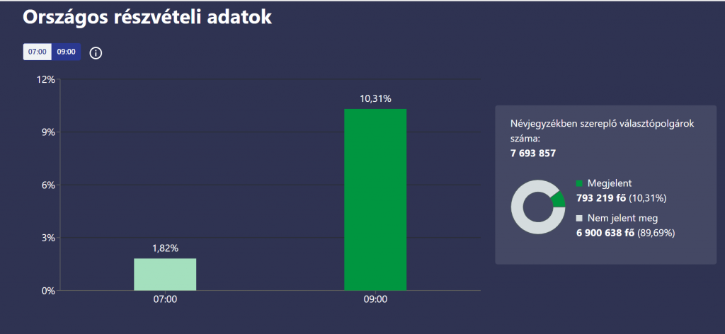 Választás 2022 - Részvételi arány - 9 óra - megyénként