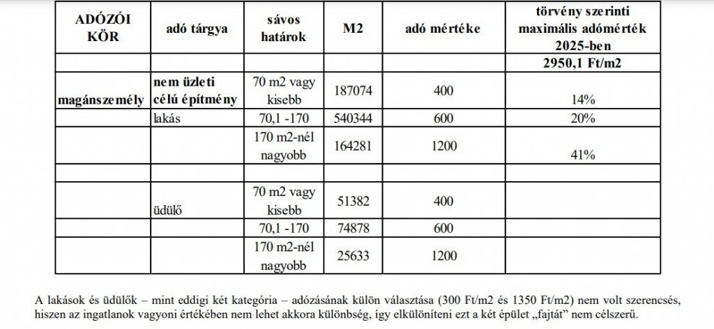 Helyi adók emelését szavazta meg a TESZ-es többségű Képviselő-testület