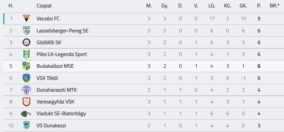 A BMSE jelenleg az 5. helyen áll a tabellán