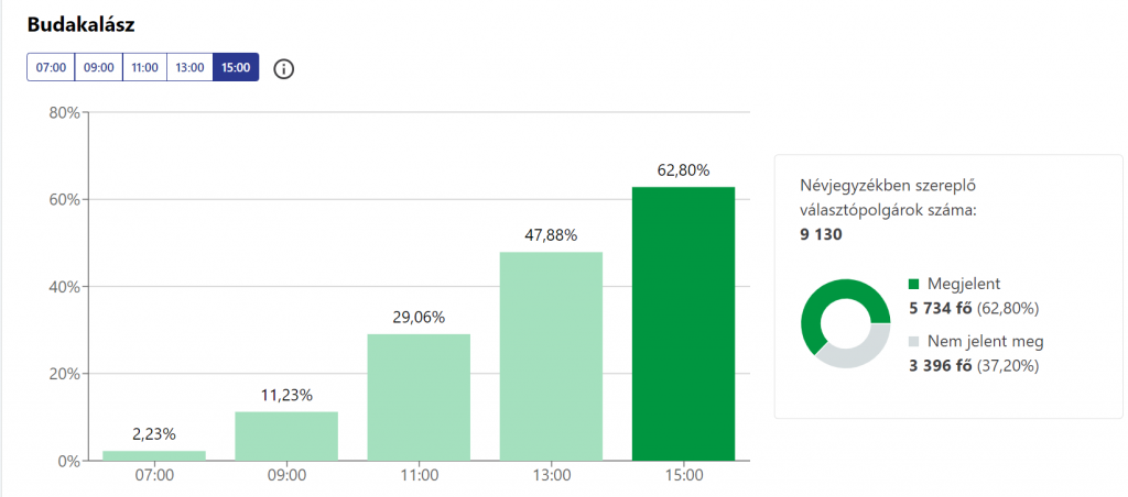 Választás 2022 Részvételi arány 15 óra Budakalász