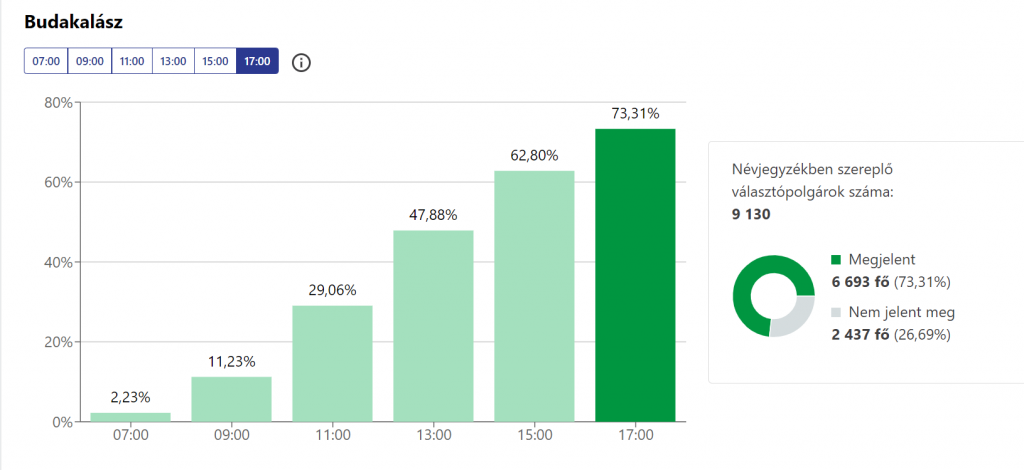 Választás 2022 Részvételi arány 17 óra Budakalász