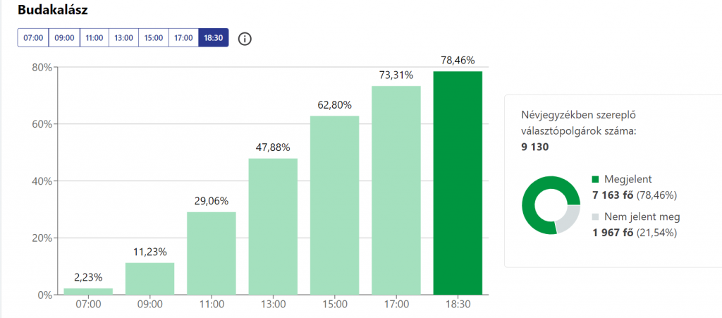 Választás 2022 - Részvételi arány 18:30 óra Budakalász