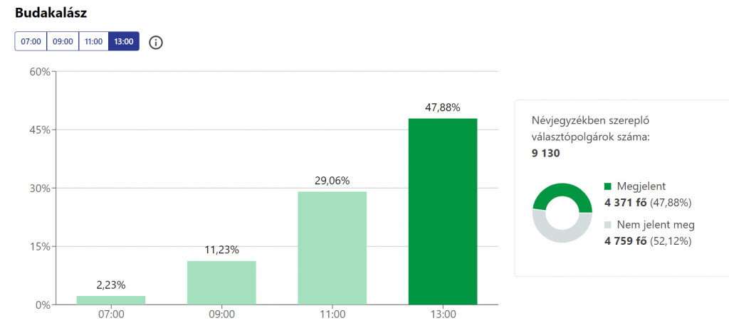 Választás-2022 13 órás adatok Budakalász