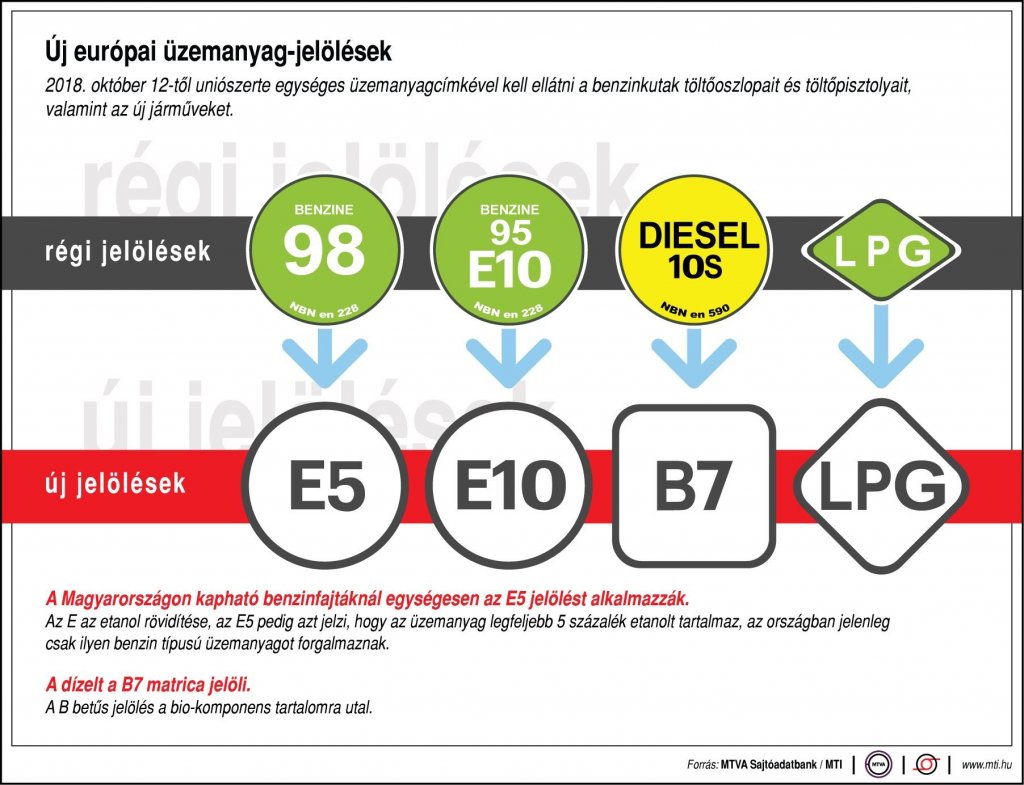 Új európai üzemanyag-jelölések