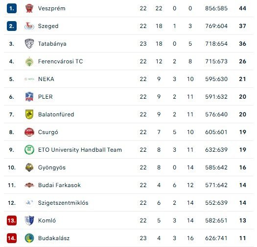 Nem jött össze a bravúr a bentmaradásért küzdő Cyeb Budakalásznak
