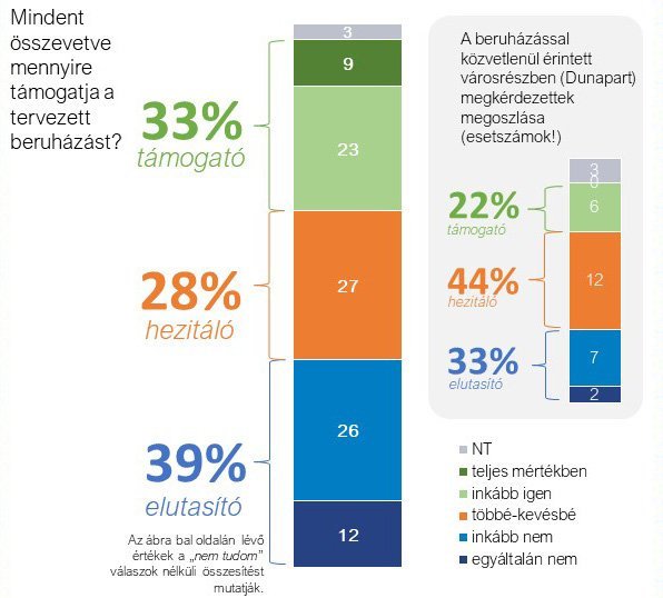 A többség nem támogatja a filmstúdió megépülését