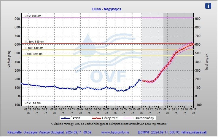 Nagy árhullám érkezik a Dunán és a nyugat-magyarországi folyókon