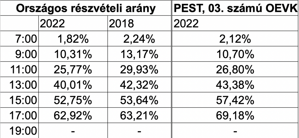 Választási részvételi arány 2018 - 2022