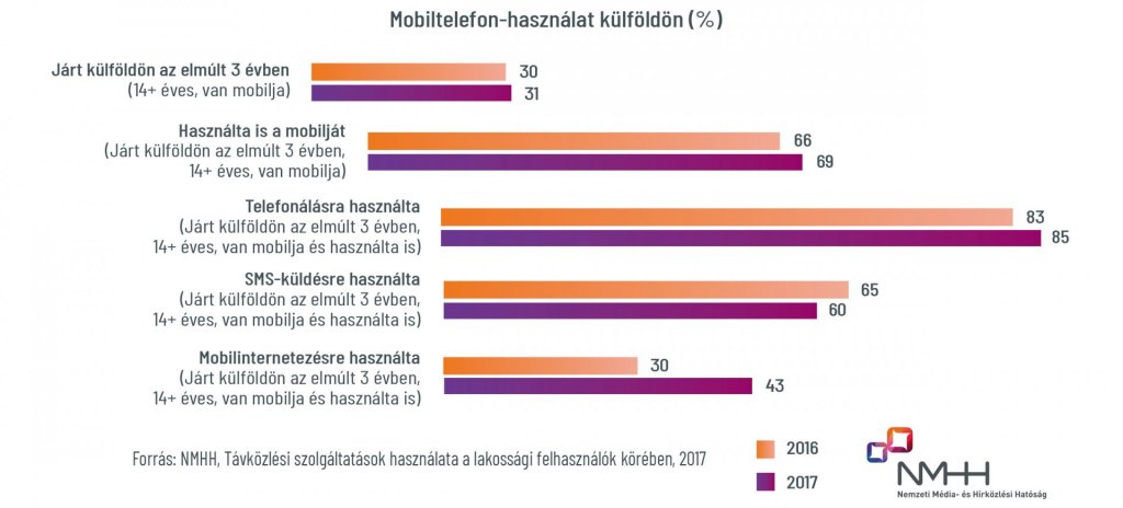 Egyre bátrabban mobilinterneteznek a magyarok uniós országokba utazva