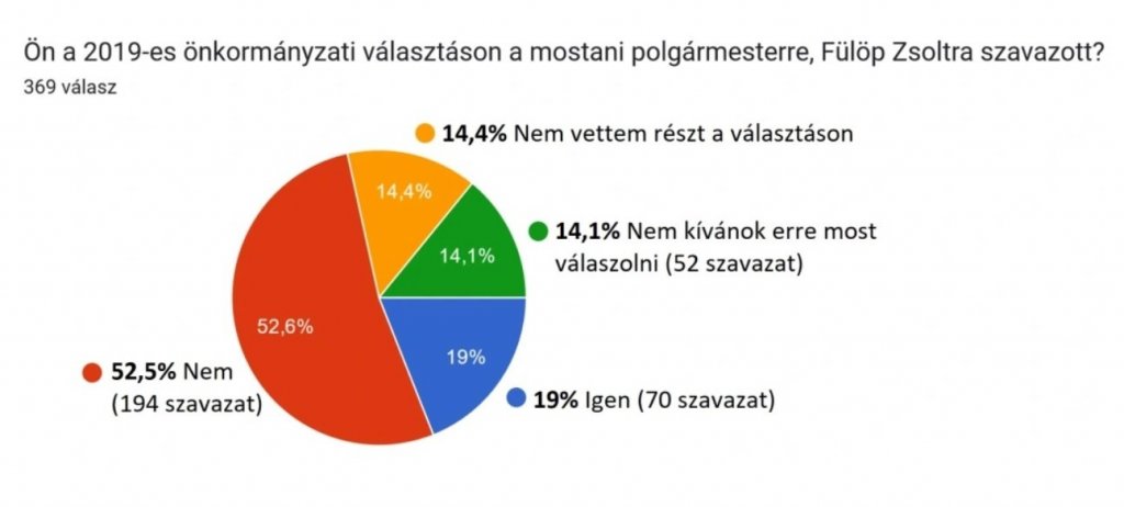 SZEKE Közösség – kiértékelték a városi közügyekről szóló felmérést