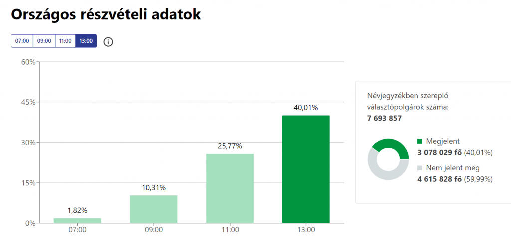 Választás 2022 - Részvételi arány - 13 óra - 40,01 százalék