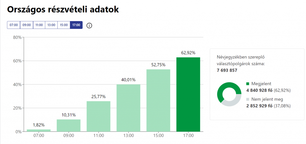 Választás 2022 - Részvételi arány - 17 óra - 62,92 százalék