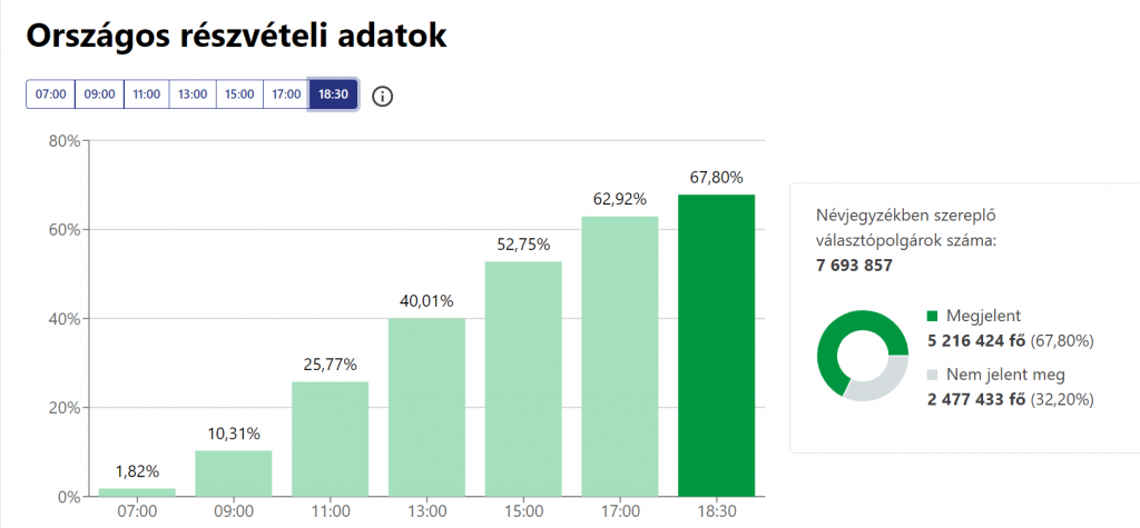 Választás 2022 - Részvételi arány - 18:30 óra - 67,80 százalék