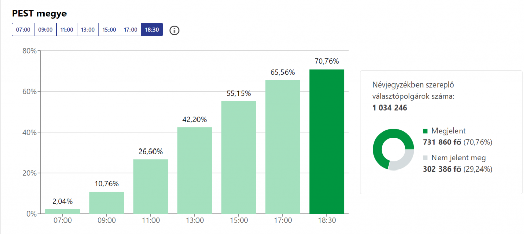 Választás 2022 - Részvételi arány - 18:30 óra - Pest megye - 70,76 százalék