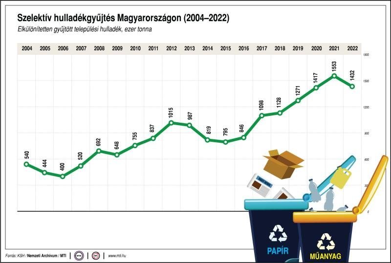 Gyakrabban üríti a szelektív kukákat a MOHU