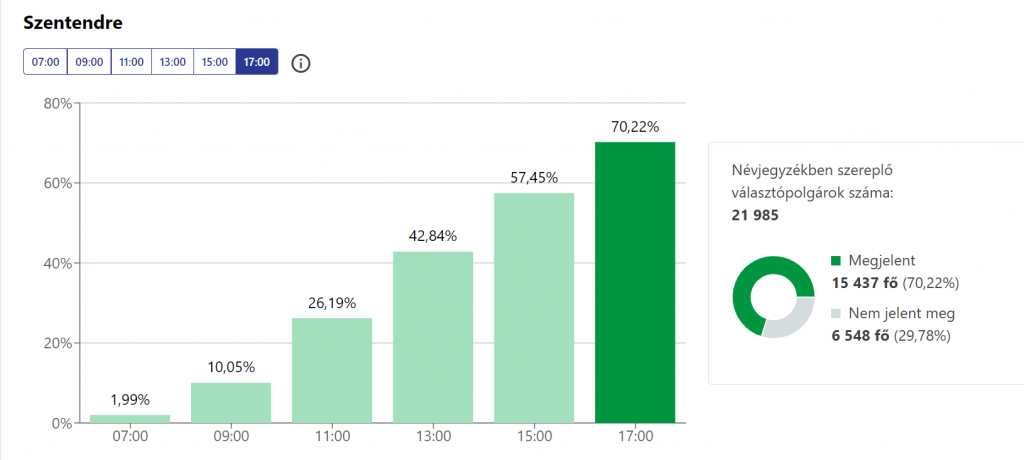 Választás 2022 - Részvételi arány 17 óra Szentendre