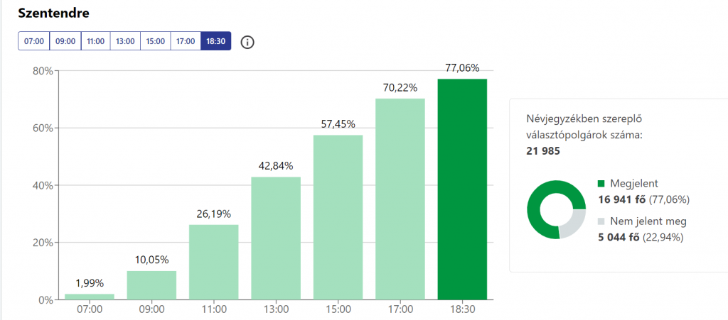 Választás 2022 - Részvételi arány 18 óra 30 perc Szentendre