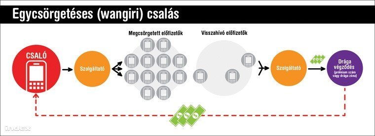 Kerülje el, hogy telefonos csalás áldozatává váljon!