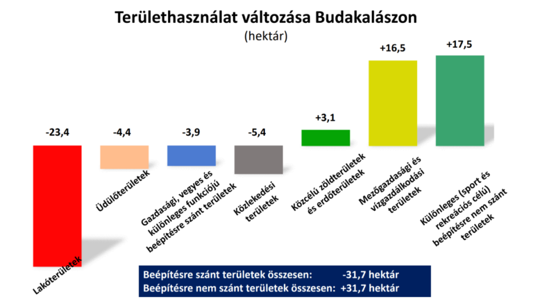 Hatályba lépett az új Helyi Építési Szabályzat