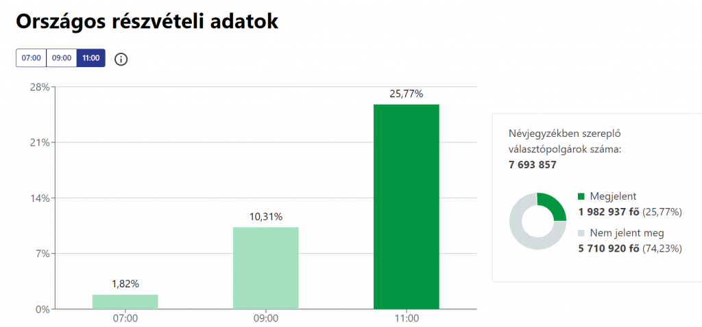 Választás 2022 - Részvételi arány - 11 óra - megyénként
