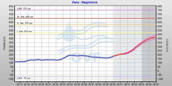 Árhullám vonul le a Dunán várhatóan Június első hetében